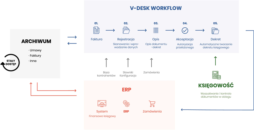 integracje-ERP-V-Desk