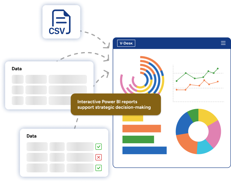 Interactive Power BI reports in the V-Desk system support strategic decision-making.