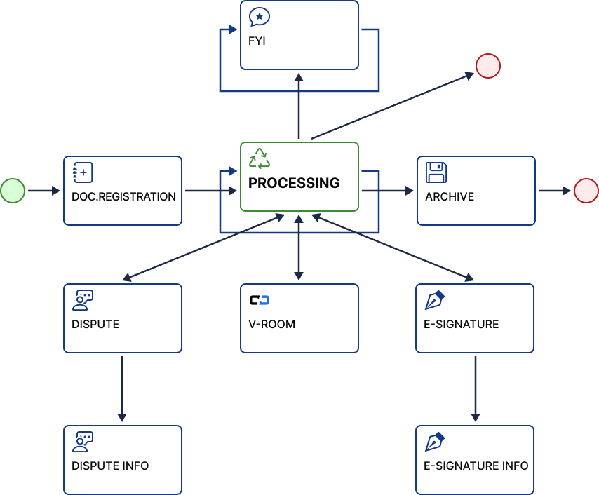 Contract creation 32 Diagram illustrating the contract creation process within the V-Desk system.