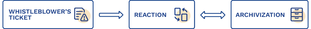Incident reporting process in the Whistleblower application