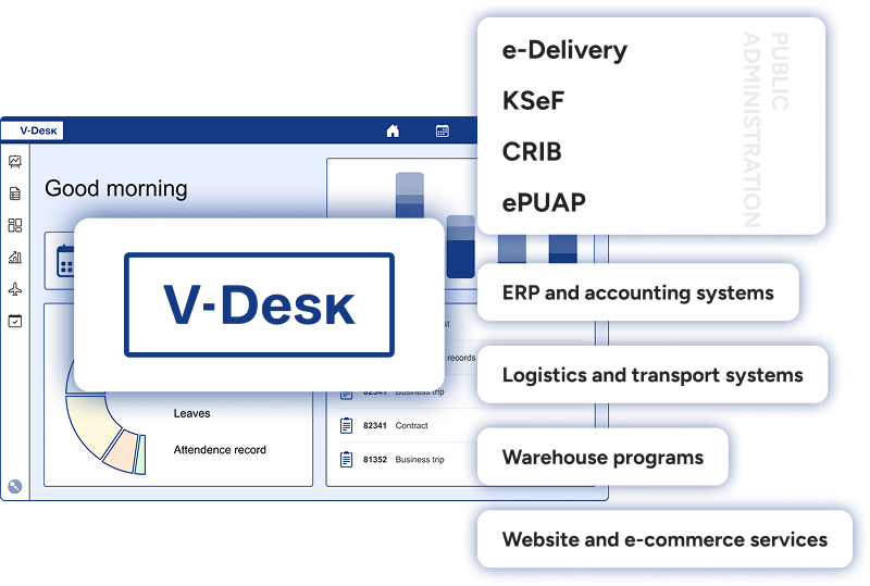 V-Desk can be integrated with virtually any IT system, including KSeF, e-Delivery, ERP and accounting systems, as well as logistics and transportation systems.