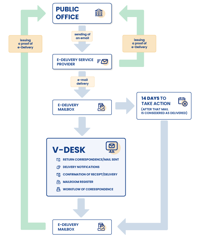 Office register – what is it and how should it be maintained? 2 e Delivery diagram vertically 1