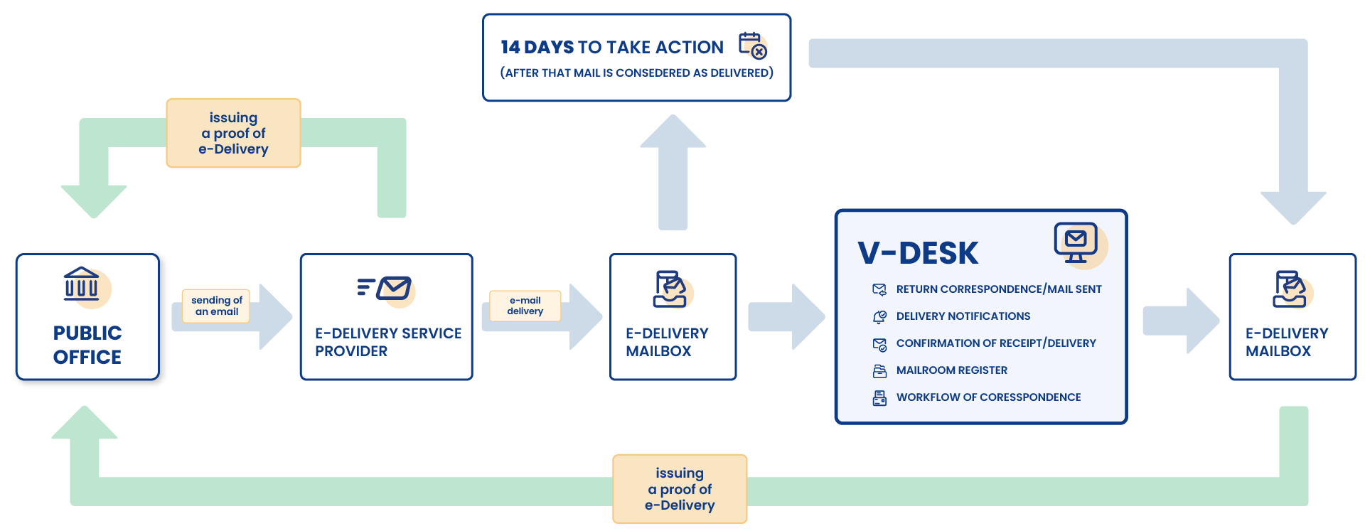 How is correspondence with public authorities handled using the V-Desk system integrated with e-Deliveries.