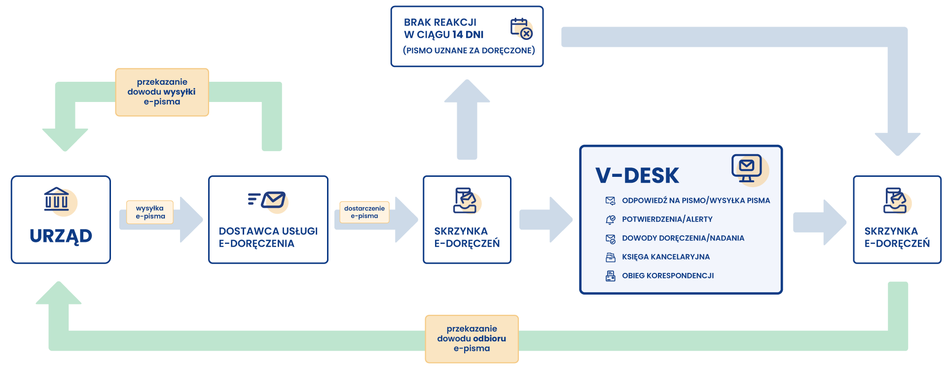 e-Doręczenia 31 W jaki sposób obsługiwana jest korespondencja z urzędami za pomocą systemu V-Desk zintegrowanego z e-Doręczeniami.